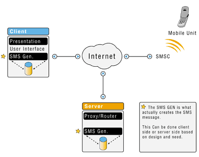 How would you send an SMS Message over the Internet?